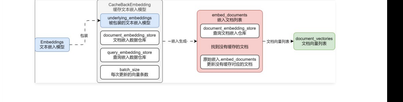 CacheBackedEmbeddings 运行流程