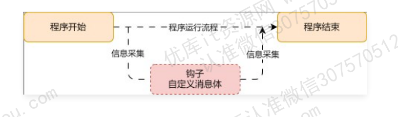 Callback hook 在链路执行中的位置