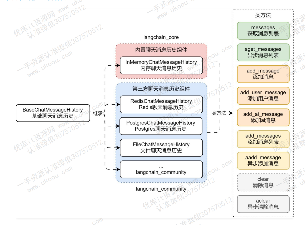 ChatMessageHistory 类关系与核心方法