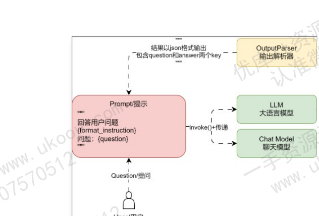 Prompt、Model 与 OutputParser 的调用关系