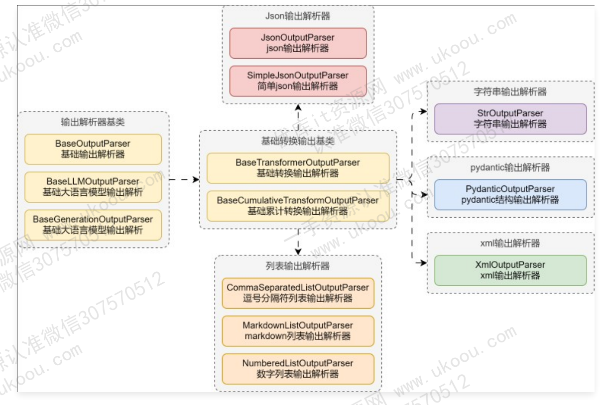 OutputParser 常见类型关系