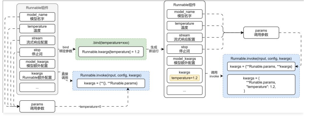 Runnable bind 参数合并流程