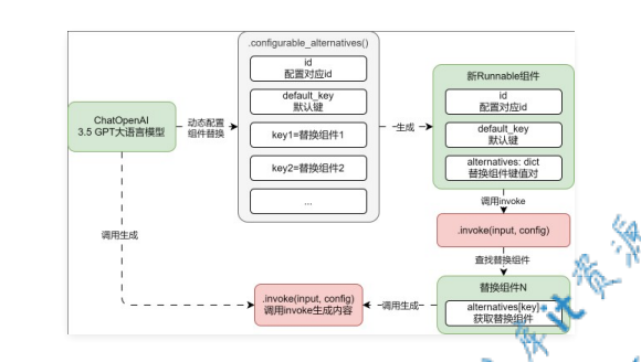 Runnable configurable_alternatives 运行流程