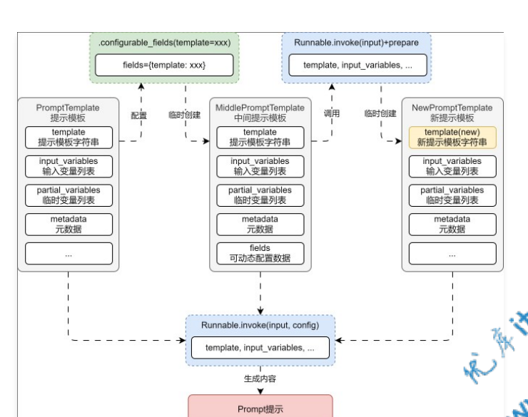 Runnable configurable_fields 运行流程