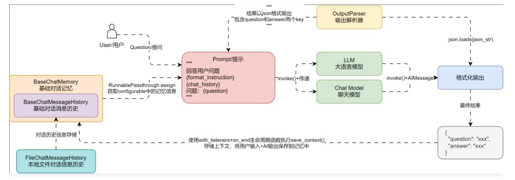 Runnable 封装记忆链运行流程