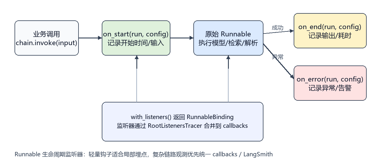 Runnable 生命周期监听器运行流程