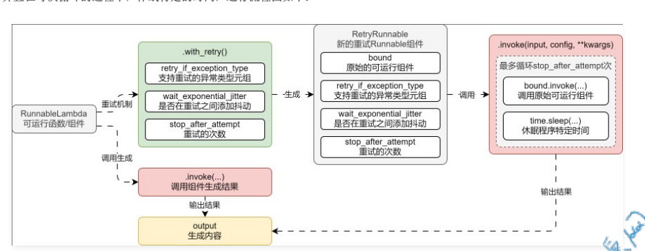 Runnable with_retry 运行流程