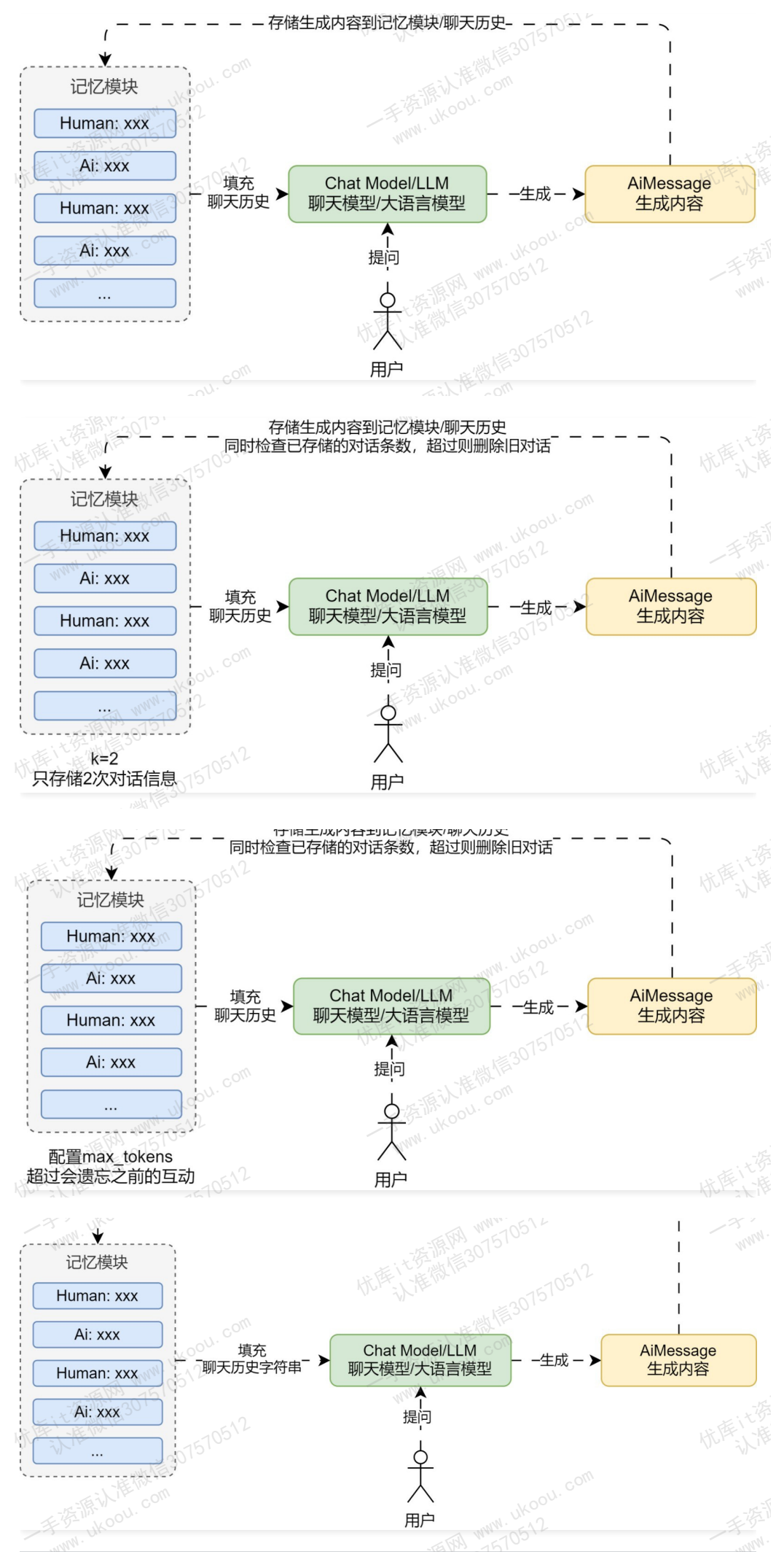 LangChain 缓冲记忆的四类流程