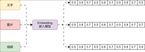 文本到向量