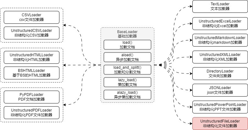 BaseLoader 与常见文档加载器