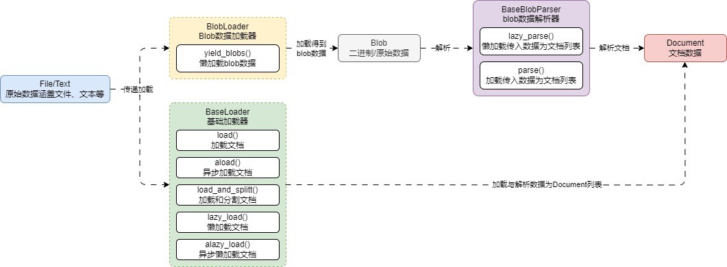 Blob 与 BlobParser 处理流程