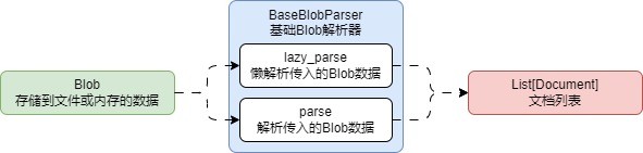 自定义文档加载器输出