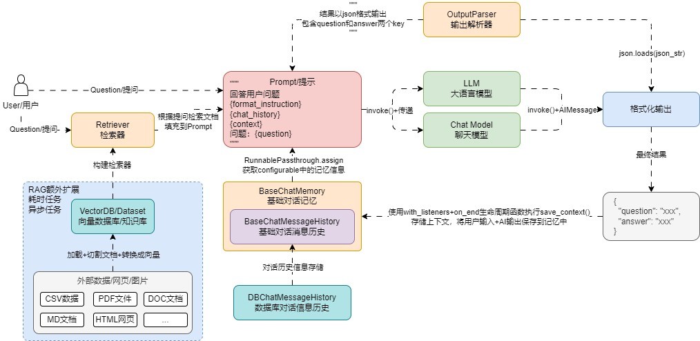 RAG 应用架构中的文档加载链路