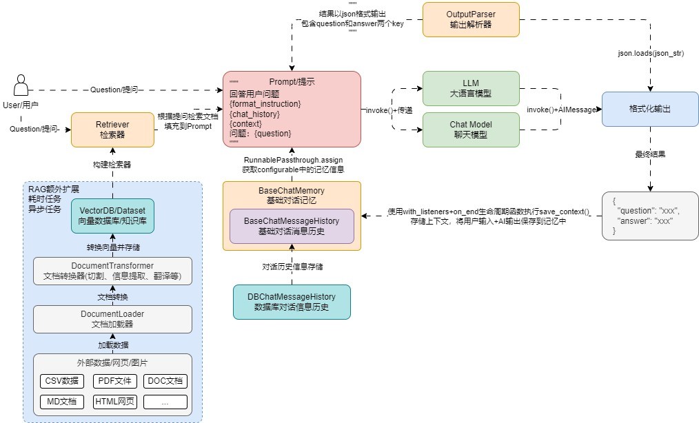 RAG 架构中的文档转换与加载链路