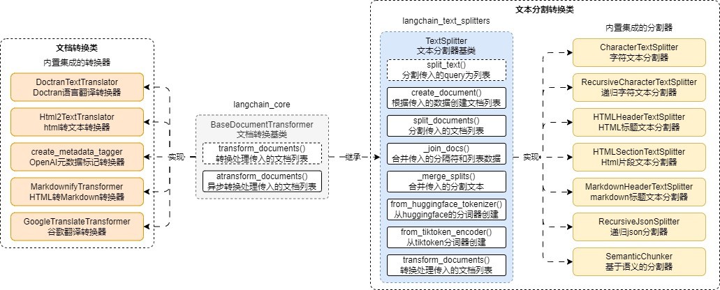 文档转换器与文本分割器类关系
