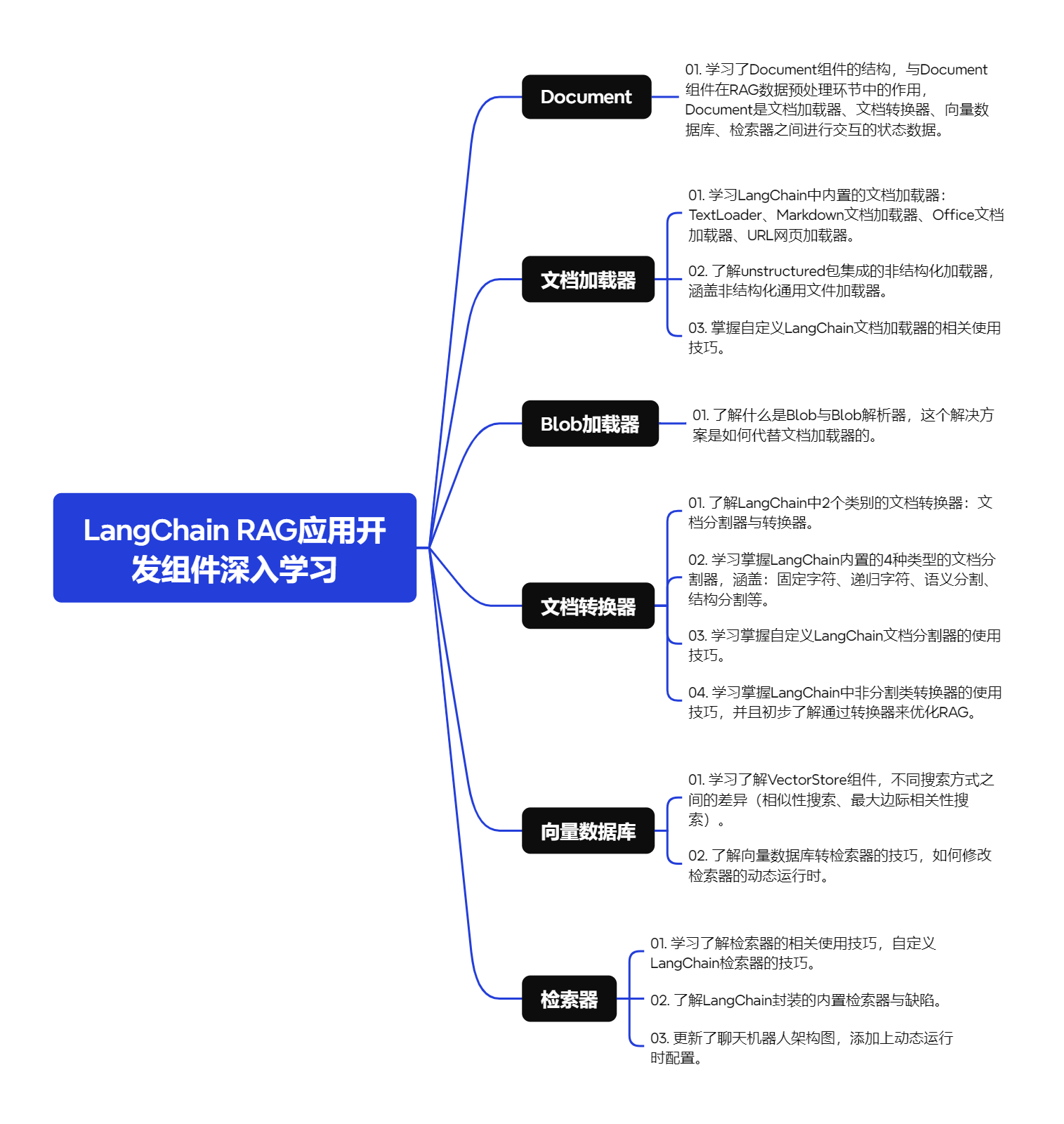 RAG 深入知识地图