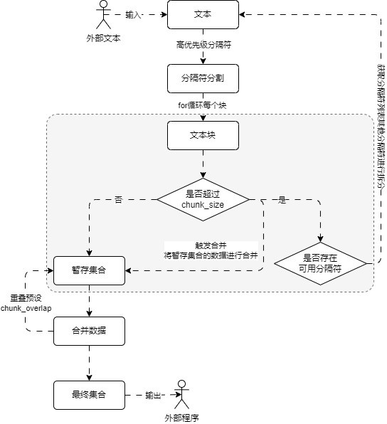 递归字符文本分割器运行流程