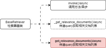 Retriever 基类关系