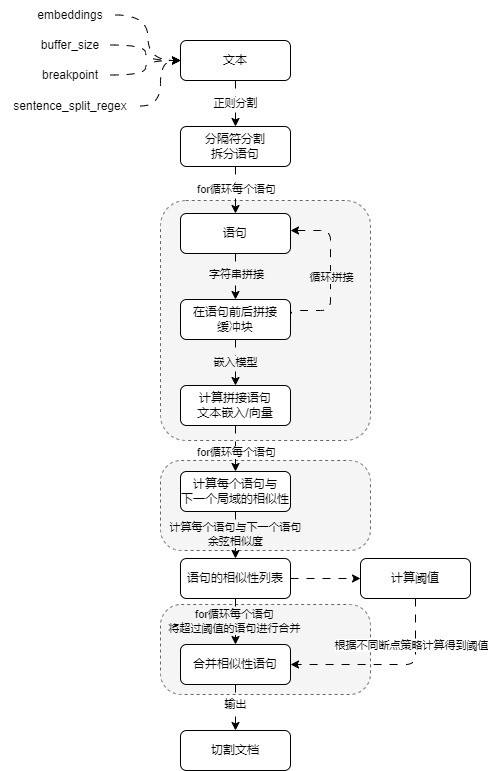 语义分割器与其他分割器