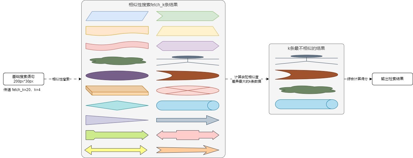 最大边际相关性搜索
