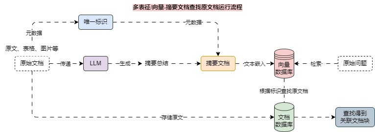 multivector-retriever 图 1