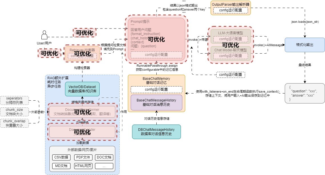 rag-development-six-stage-optimization 图 1