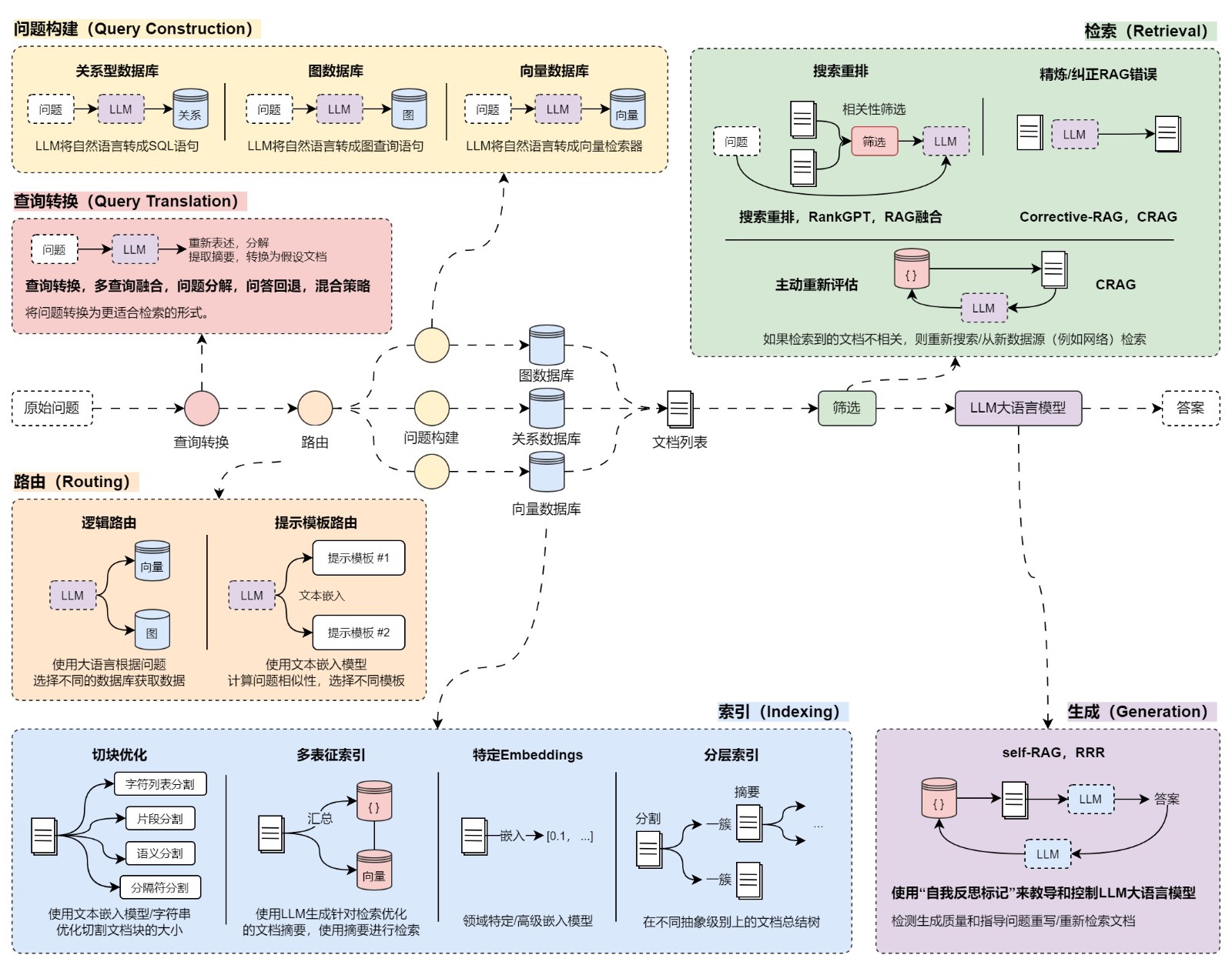 rag-development-six-stage-optimization 图 2