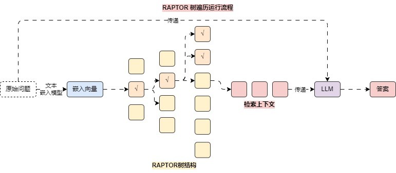raptor-recursive-document-tree 图 2