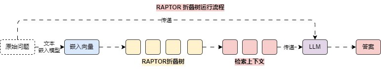 raptor-recursive-document-tree 图 3