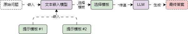 semantic-routing-prompt-template 图 2