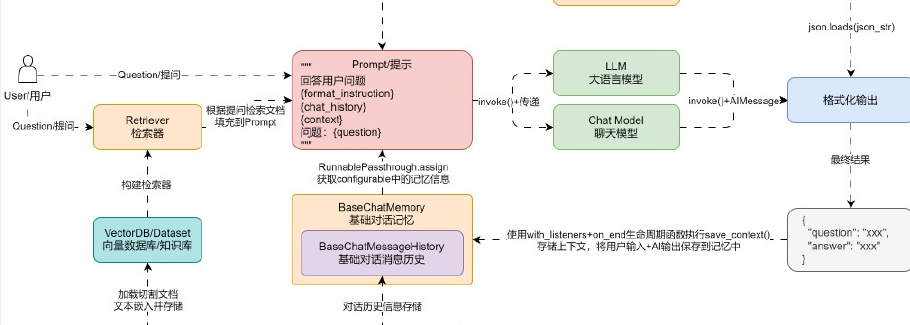 LangChain RAG 应用架构