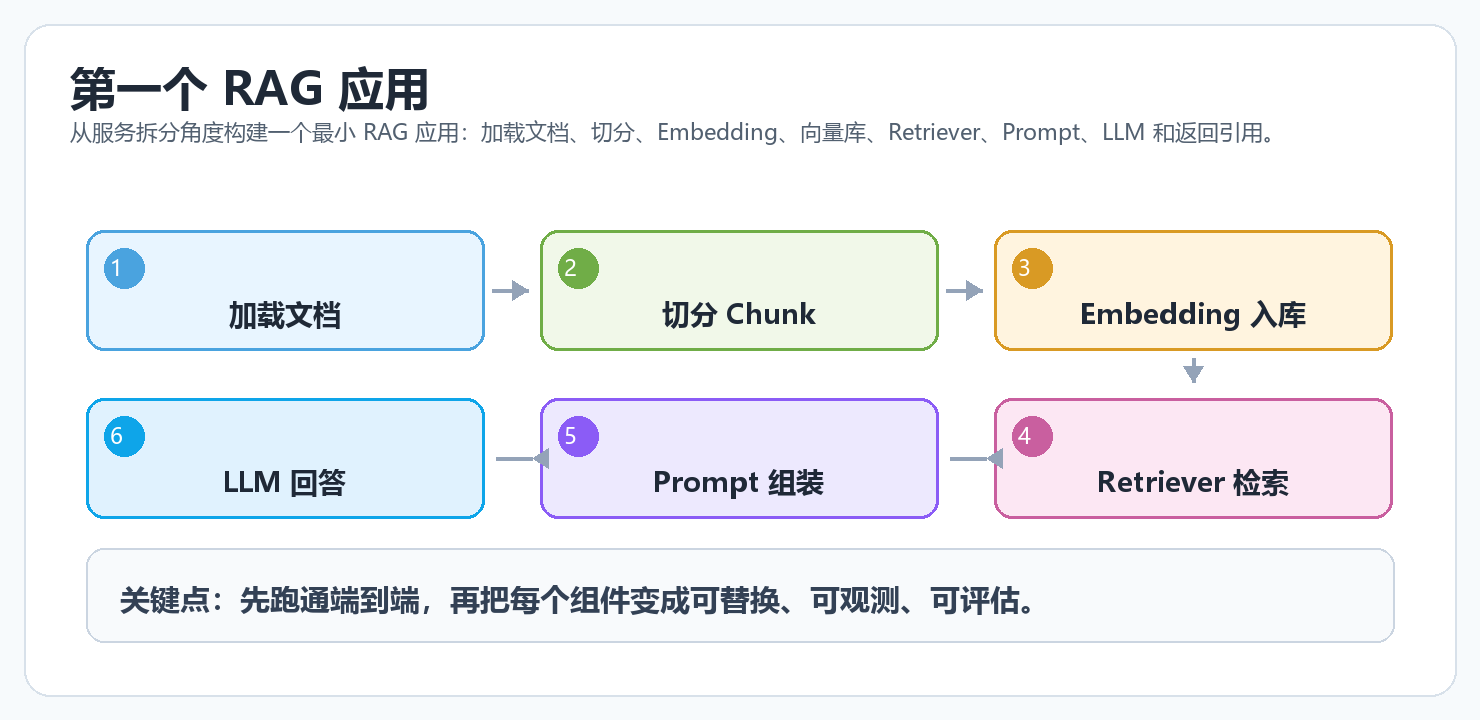 LangChain RAG 应用流程